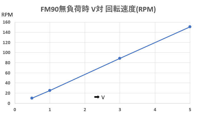 FM90の電圧と回転数のグラフ