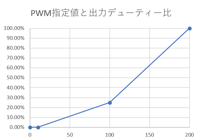 PWM指定値と出力デューティー比PWR_Sのグラフ