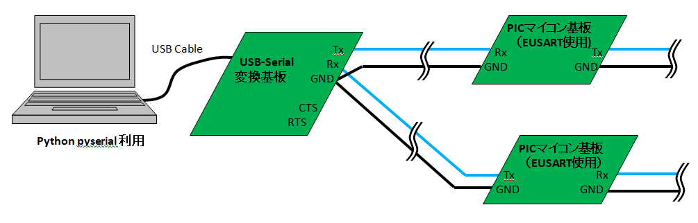 USB Serial wired I/F