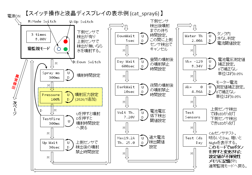 プッシュスイッチ操作と状態遷移